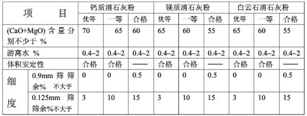 建筑用生石灰等級(jí)劃分標(biāo)準(zhǔn)